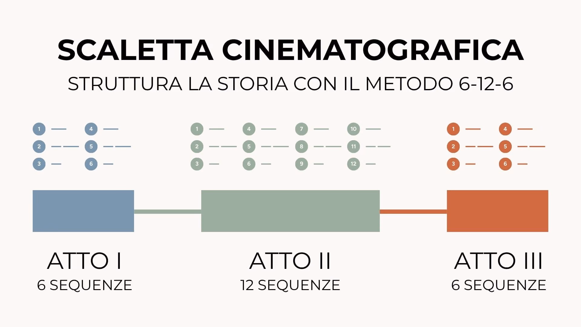 Struttura la tua scaletta con il metodo 6-12-6